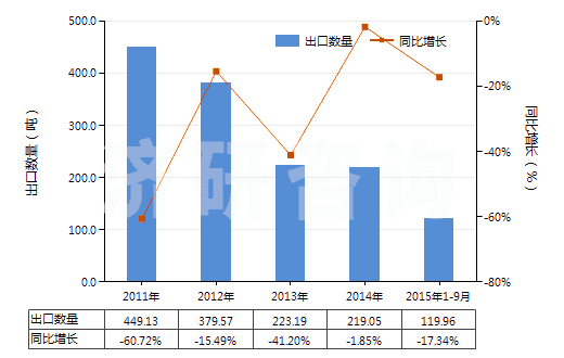 2011-2015年9月中國甲酚的鹽(HS29071290)出口量及增速統(tǒng)計